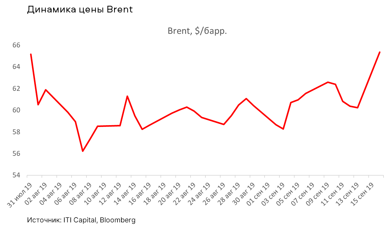 Динамика цены Brent